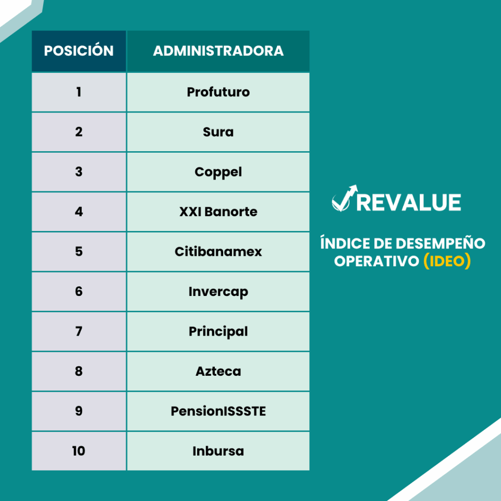 Tabla con las mejores posiciones del Índice de Desempeño Operativo de las AFORES en 2025