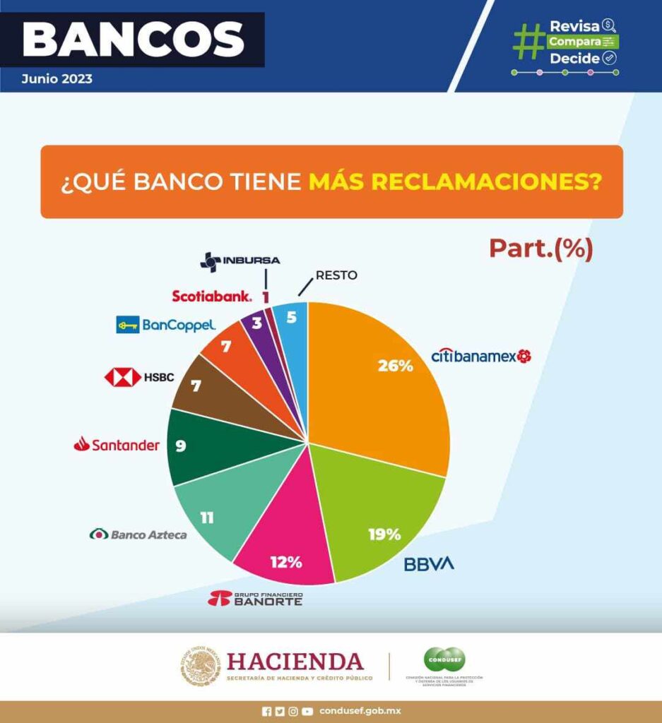 Gráfica que muestra el porcentaje de reclamaciones recibidas por cada banco con más quejas ante la Condusef.
