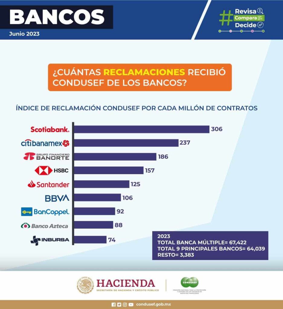 Gráfica del índice de reclamación de los bancos con más quejas ante la Condusef.