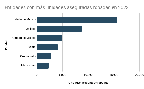 Gráfica que muestra en qué entidades se dieron más robos de vehículos con seguro para auto